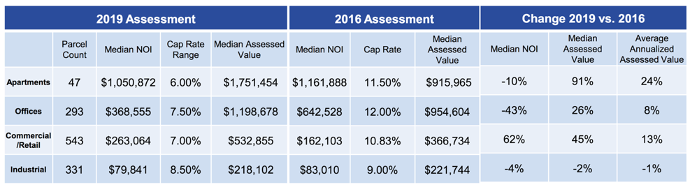 Cook County Tax Reassessment of Schaumburg Table